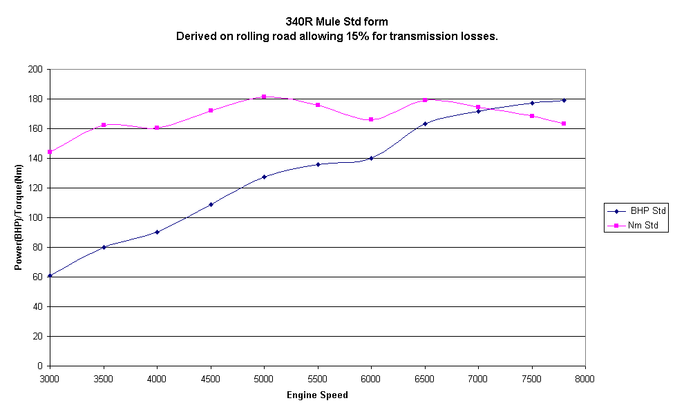 340R Mule Std form
Derived on rolling road allowing 15% for transmission losses.