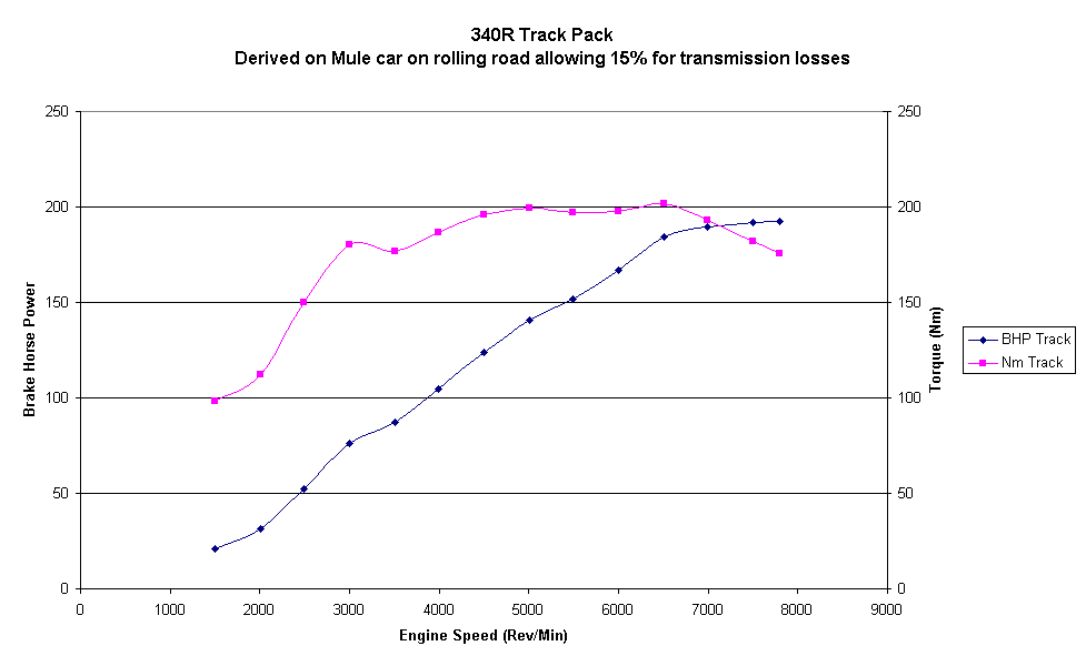 340R Track Pack
Derived on Mule car on rolling road allowing 15% for transmission losses