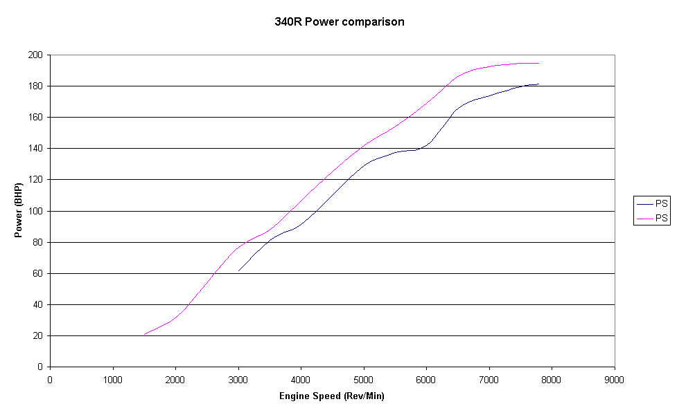  340R Power comparison