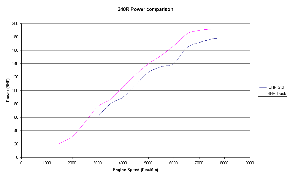  340R Power comparison