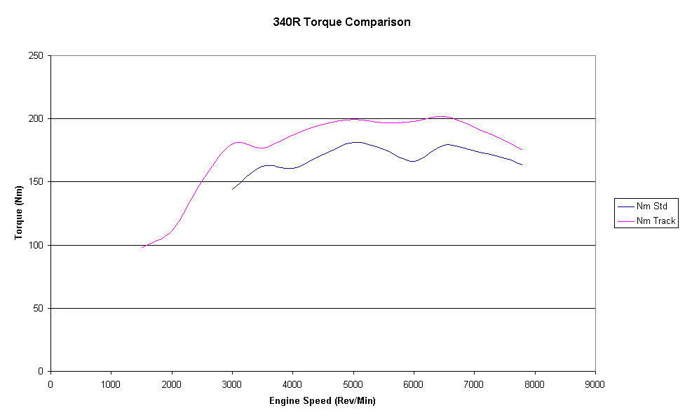 340R Torque Comparison