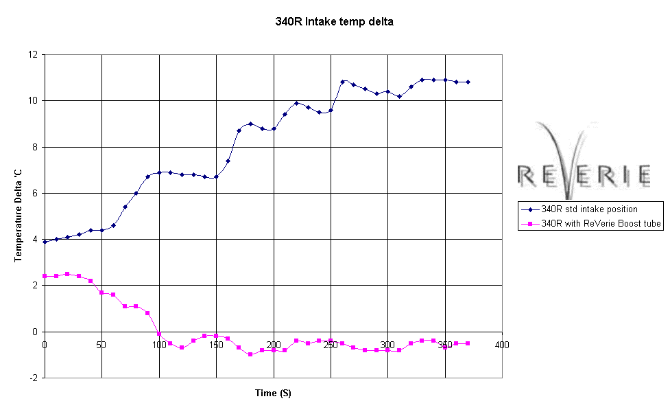 340R Intake temp delta